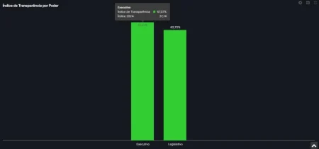 São João da Varjota avança na transparência e supera médias nacionais
